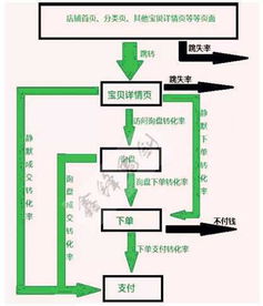 干貨支招 攻克淘寶寶貝轉(zhuǎn)化難題，助力經(jīng)營投資升級