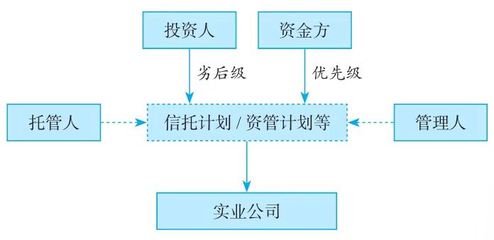 股權(quán)架構(gòu)設(shè)計的6種主體架構(gòu)在實業(yè)投資管理中的應(yīng)用
