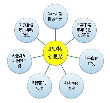 IPD在產品開發中的應用 模式、理念與方法對其在實業投資管理中的啟示